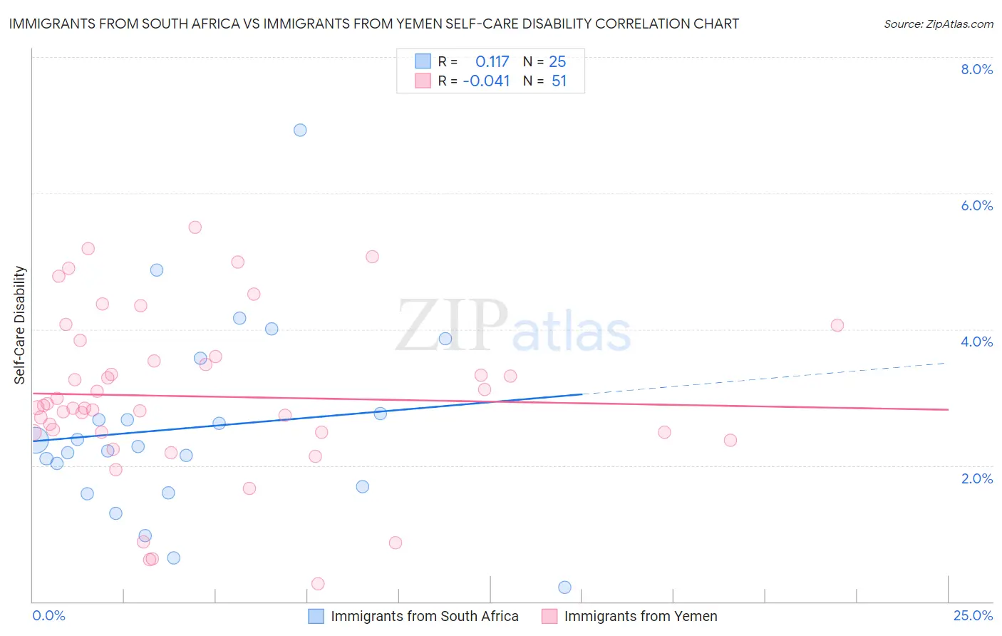 Immigrants from South Africa vs Immigrants from Yemen Self-Care Disability