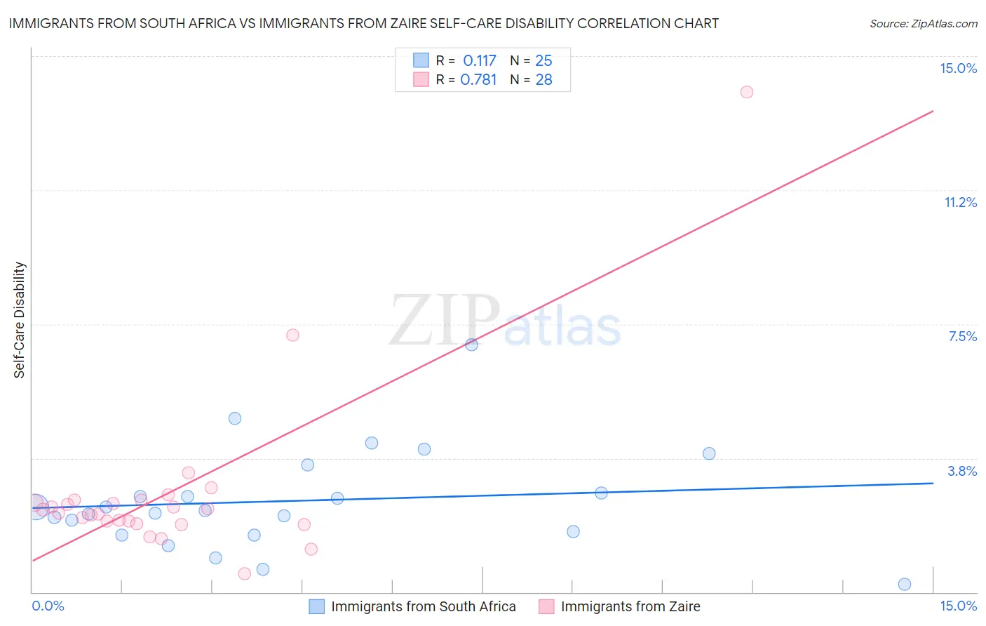 Immigrants from South Africa vs Immigrants from Zaire Self-Care Disability