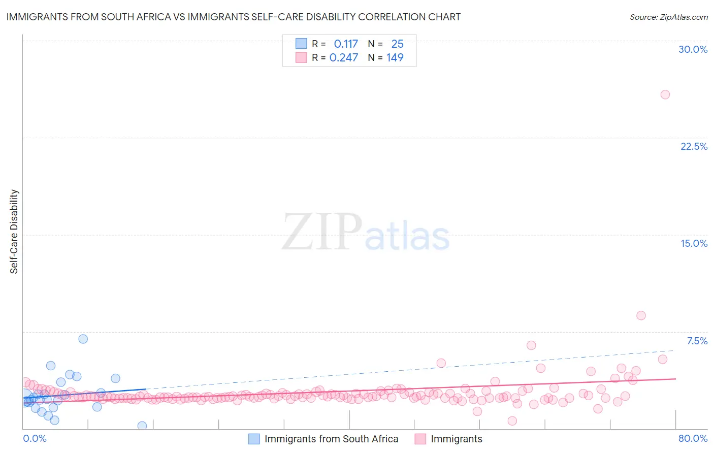 Immigrants from South Africa vs Immigrants Self-Care Disability