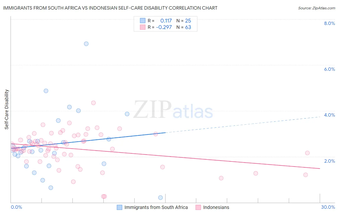 Immigrants from South Africa vs Indonesian Self-Care Disability