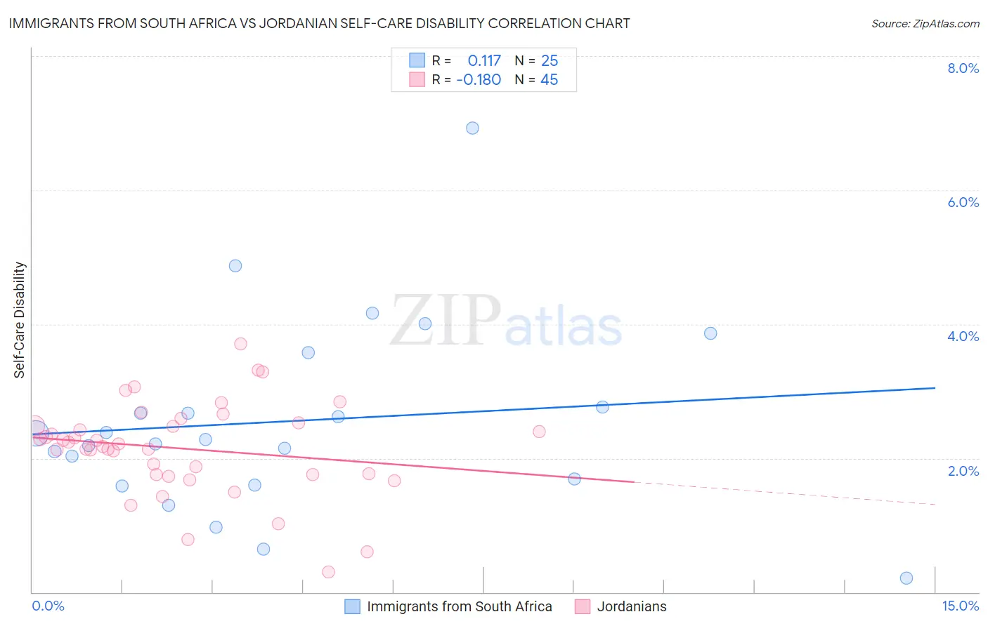 Immigrants from South Africa vs Jordanian Self-Care Disability