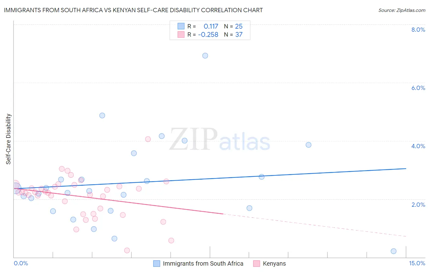 Immigrants from South Africa vs Kenyan Self-Care Disability