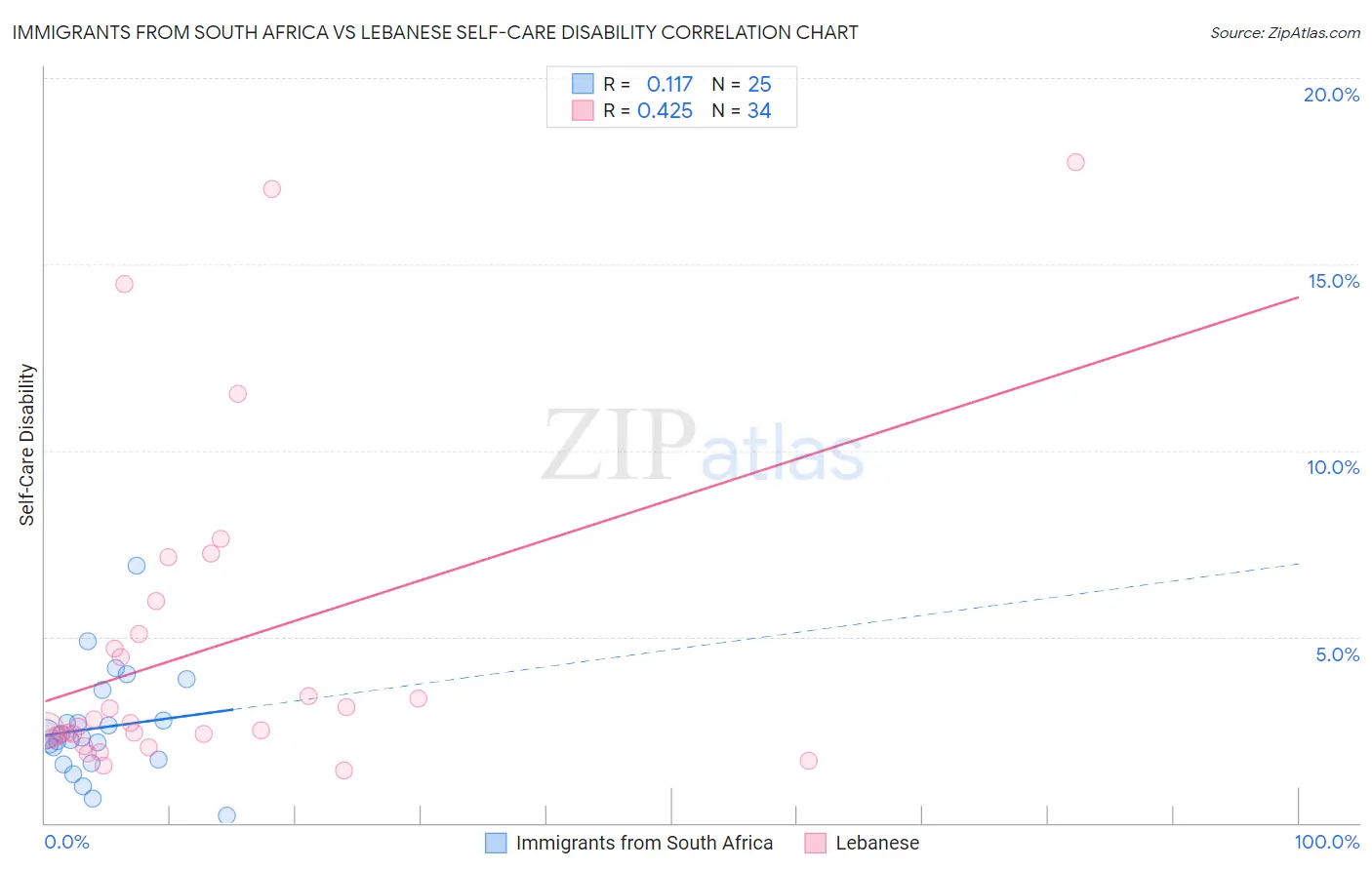 Immigrants from South Africa vs Lebanese Self-Care Disability