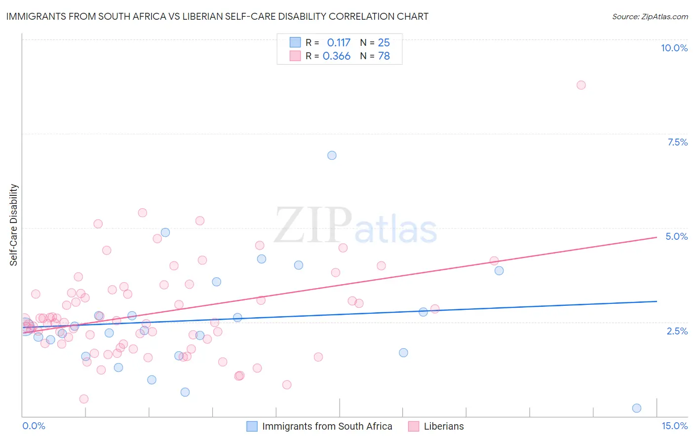 Immigrants from South Africa vs Liberian Self-Care Disability