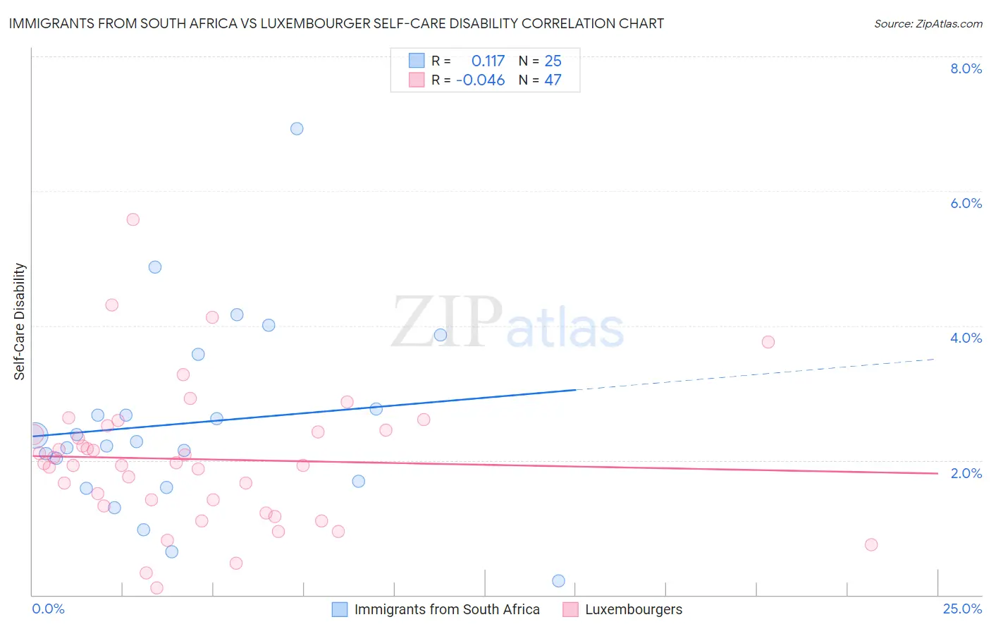 Immigrants from South Africa vs Luxembourger Self-Care Disability