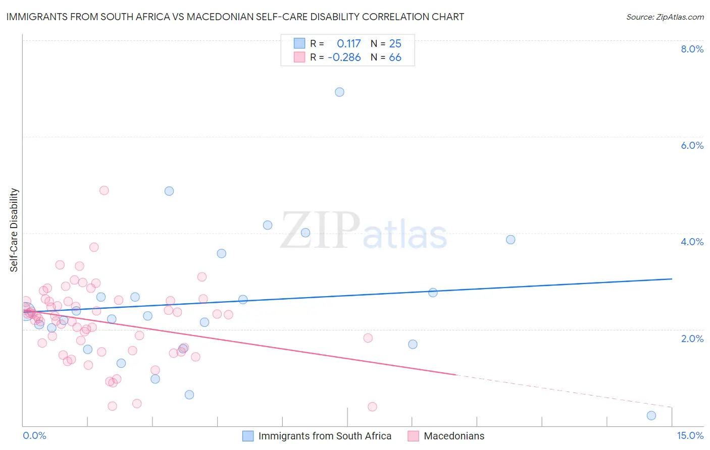 Immigrants from South Africa vs Macedonian Self-Care Disability