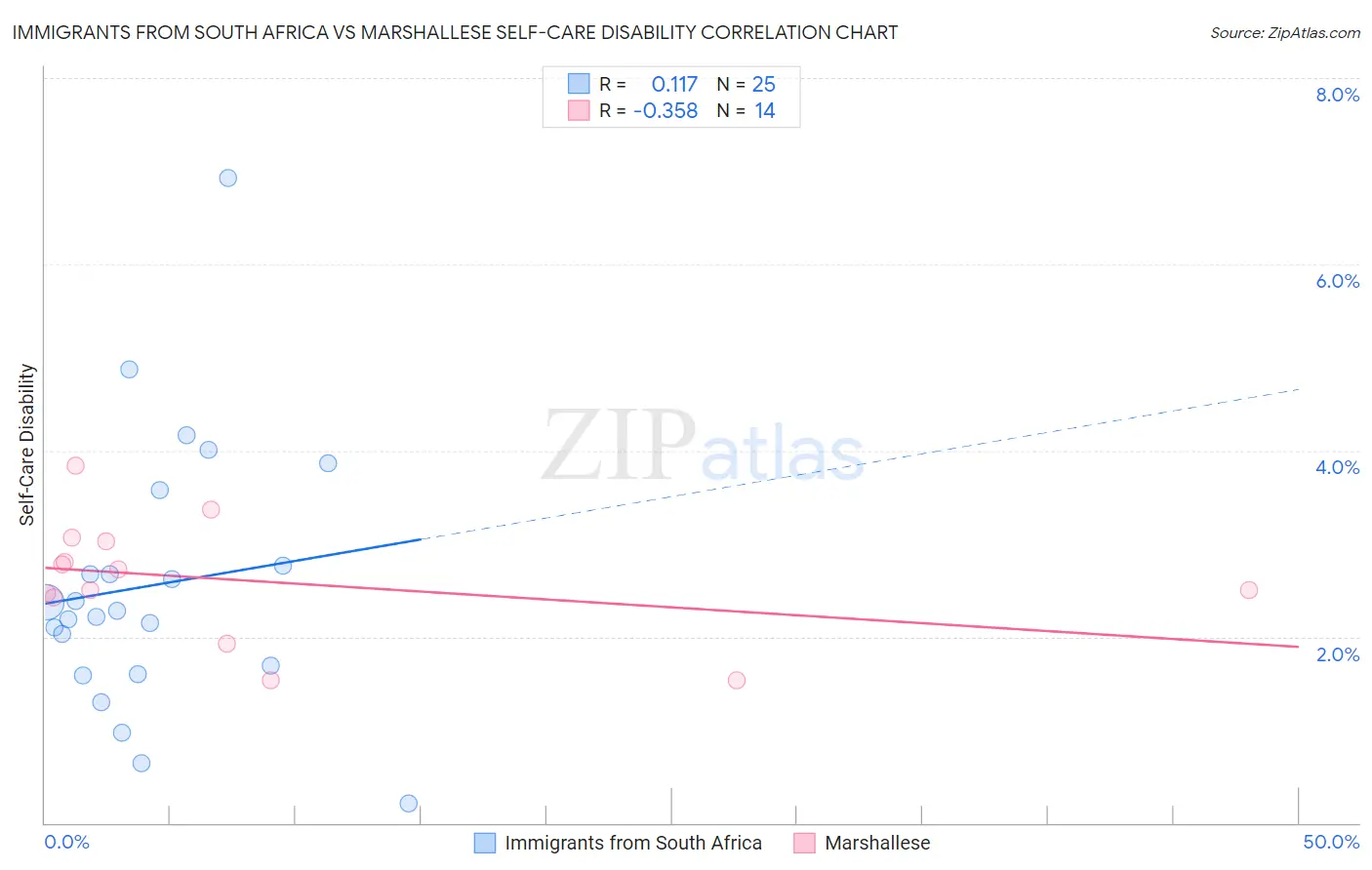 Immigrants from South Africa vs Marshallese Self-Care Disability