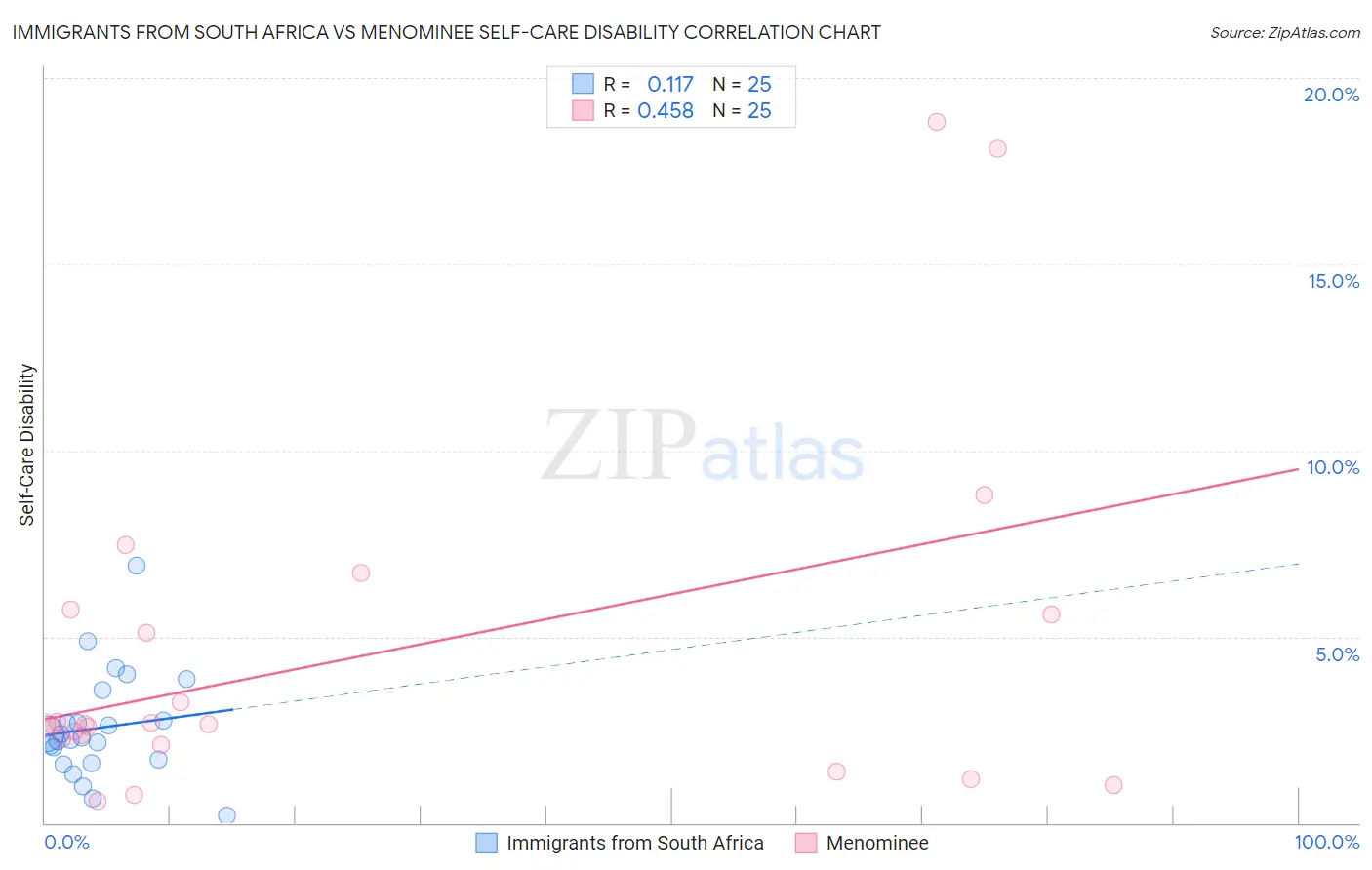 Immigrants from South Africa vs Menominee Self-Care Disability