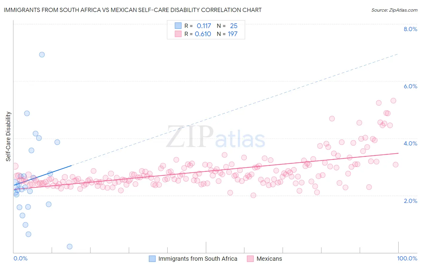 Immigrants from South Africa vs Mexican Self-Care Disability