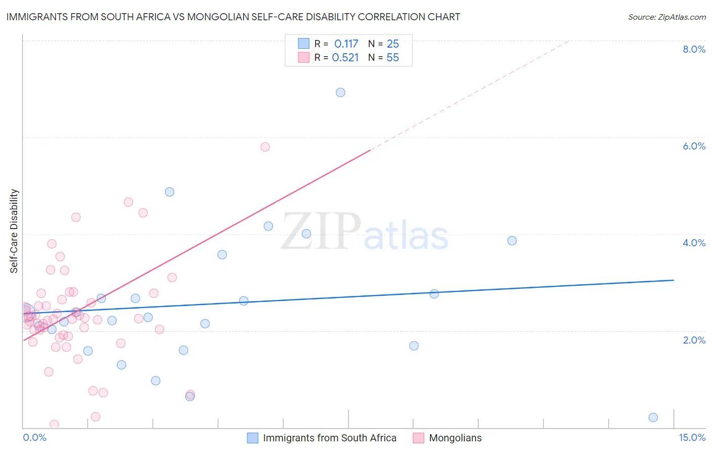 Immigrants from South Africa vs Mongolian Self-Care Disability