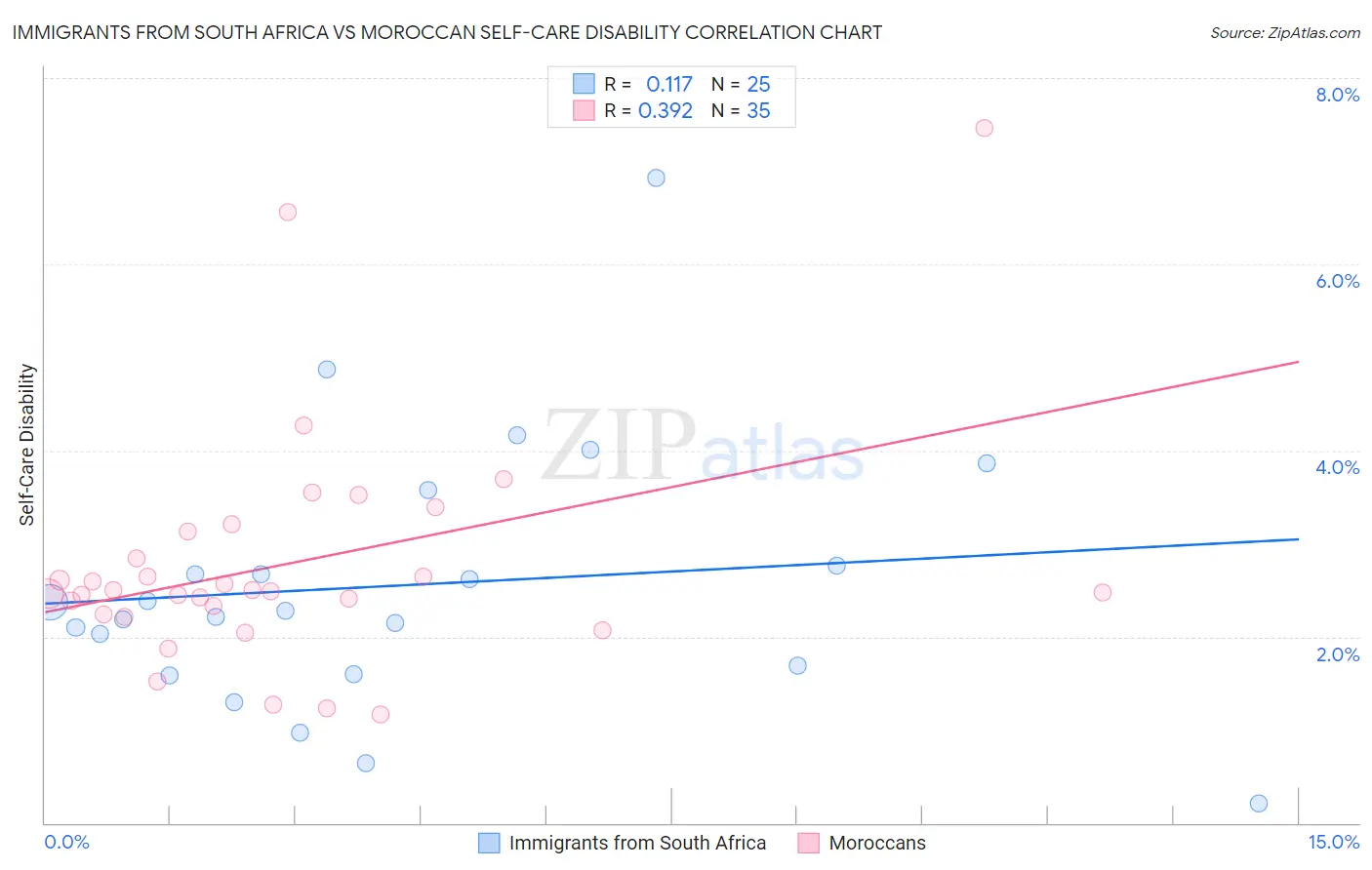 Immigrants from South Africa vs Moroccan Self-Care Disability