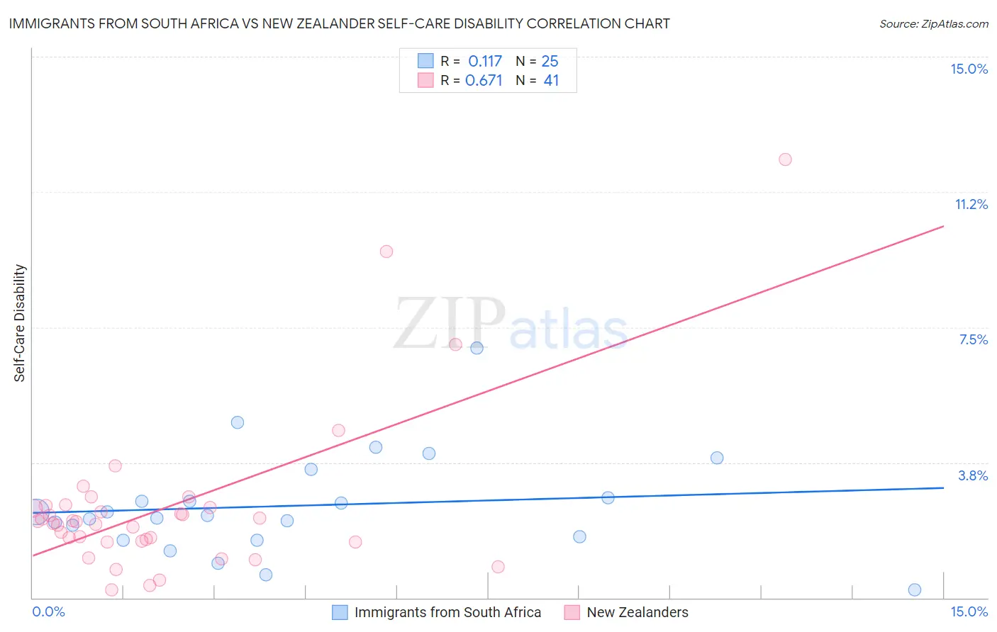Immigrants from South Africa vs New Zealander Self-Care Disability