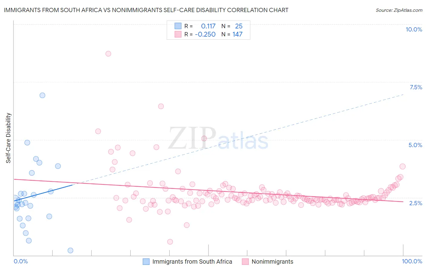 Immigrants from South Africa vs Nonimmigrants Self-Care Disability