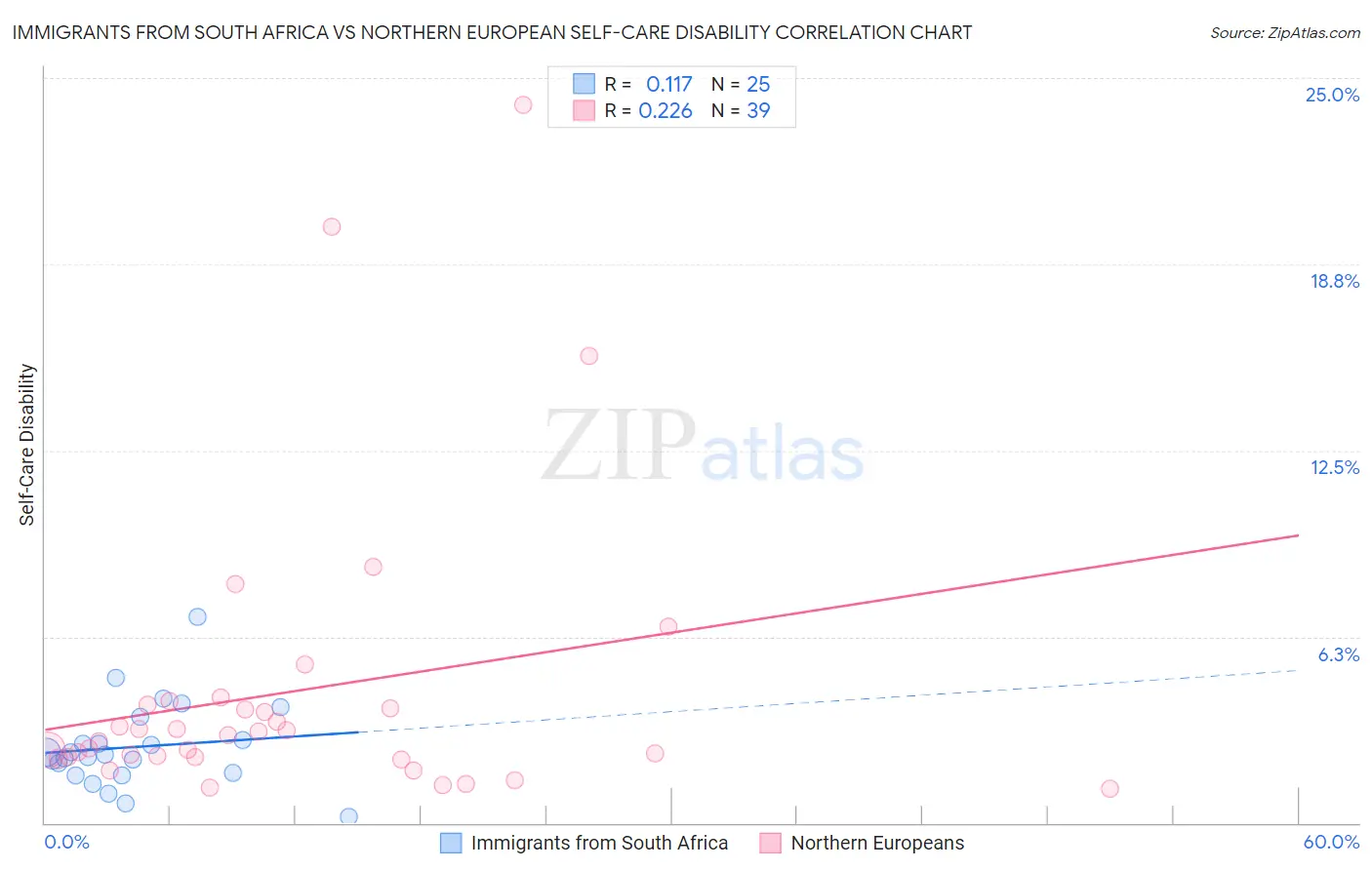 Immigrants from South Africa vs Northern European Self-Care Disability