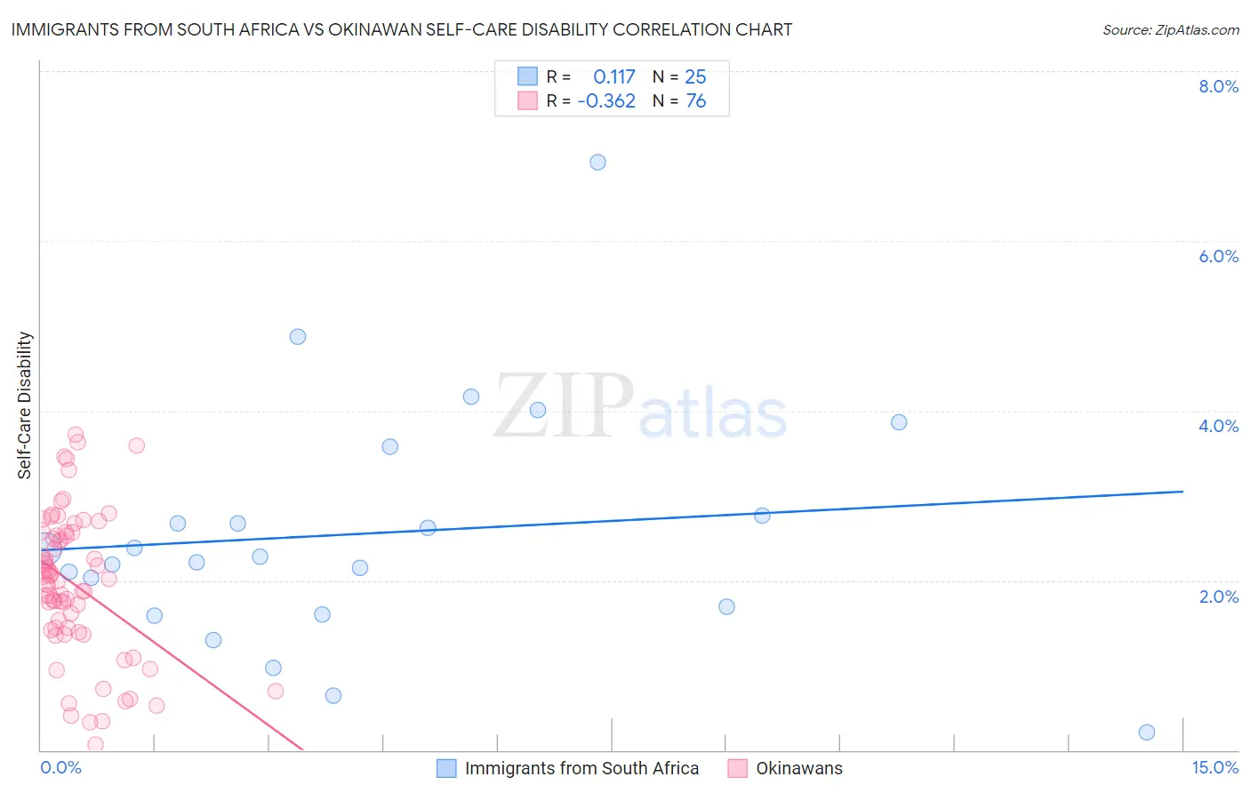 Immigrants from South Africa vs Okinawan Self-Care Disability