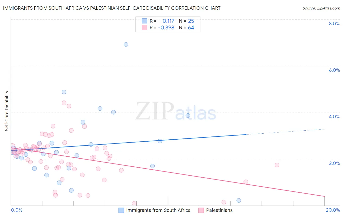 Immigrants from South Africa vs Palestinian Self-Care Disability