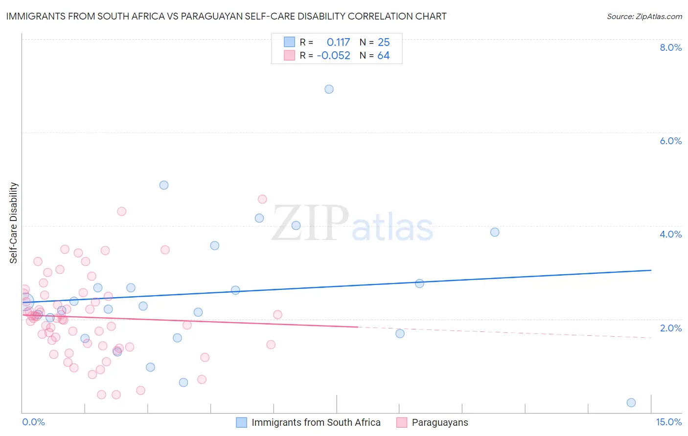 Immigrants from South Africa vs Paraguayan Self-Care Disability