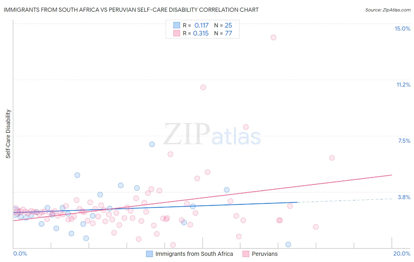 Immigrants from South Africa vs Peruvian Self-Care Disability