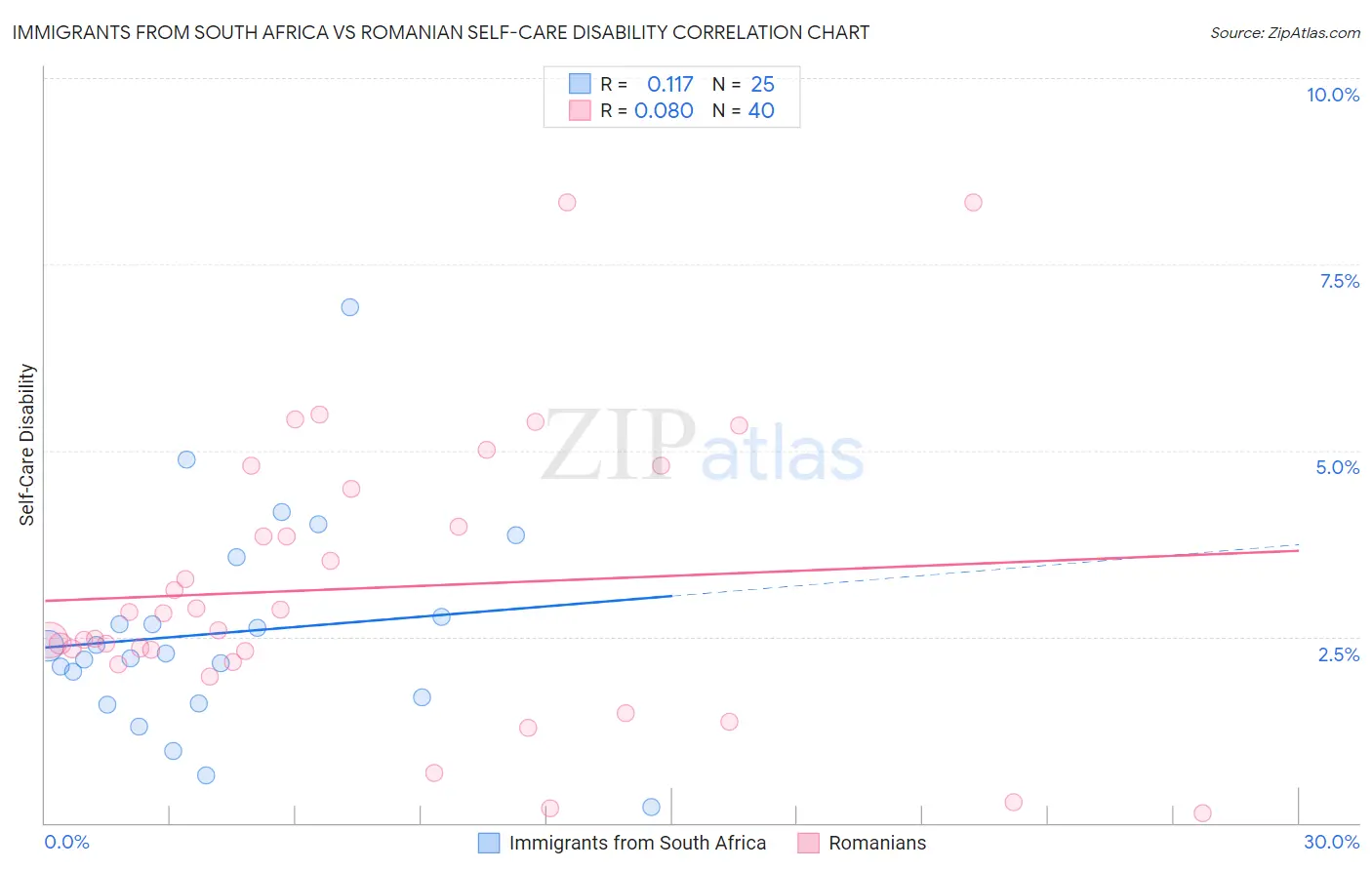 Immigrants from South Africa vs Romanian Self-Care Disability
