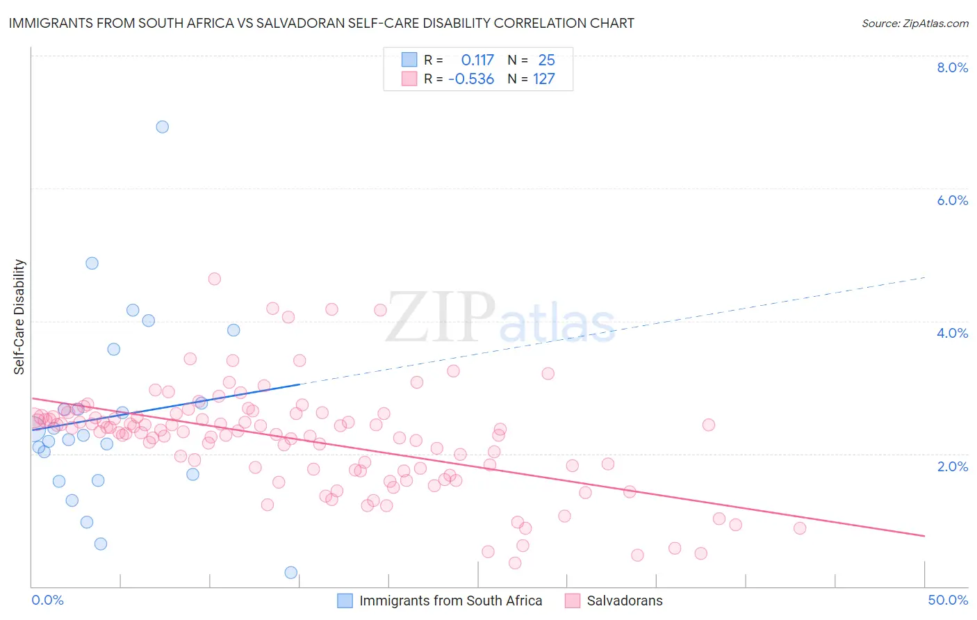 Immigrants from South Africa vs Salvadoran Self-Care Disability