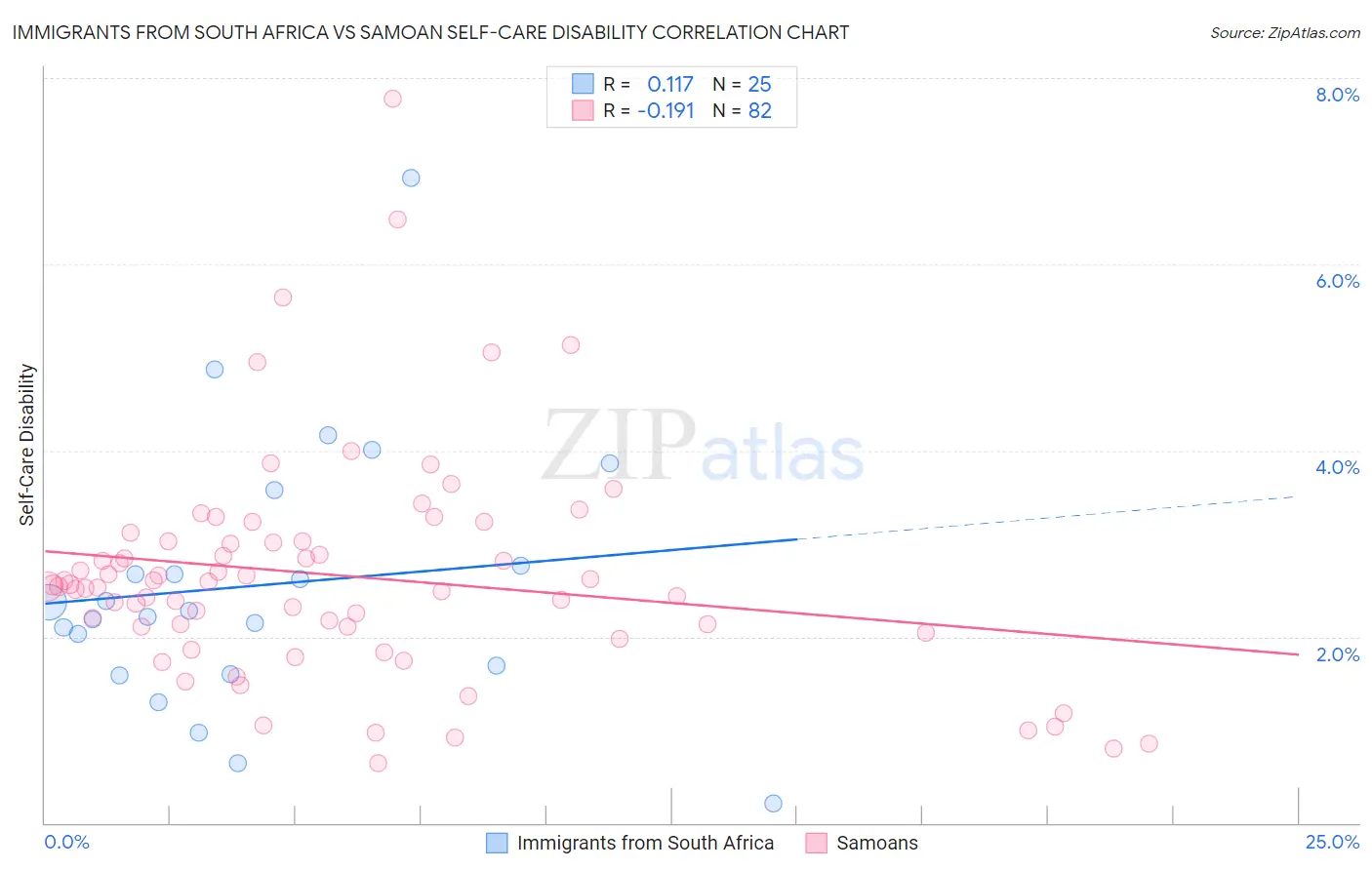 Immigrants from South Africa vs Samoan Self-Care Disability