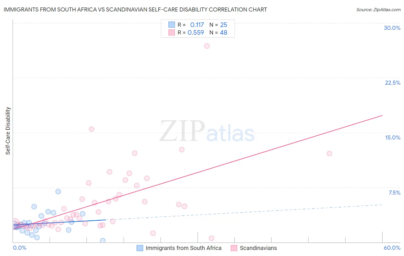 Immigrants from South Africa vs Scandinavian Self-Care Disability