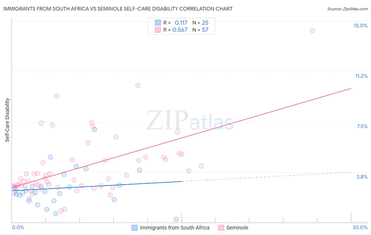 Immigrants from South Africa vs Seminole Self-Care Disability