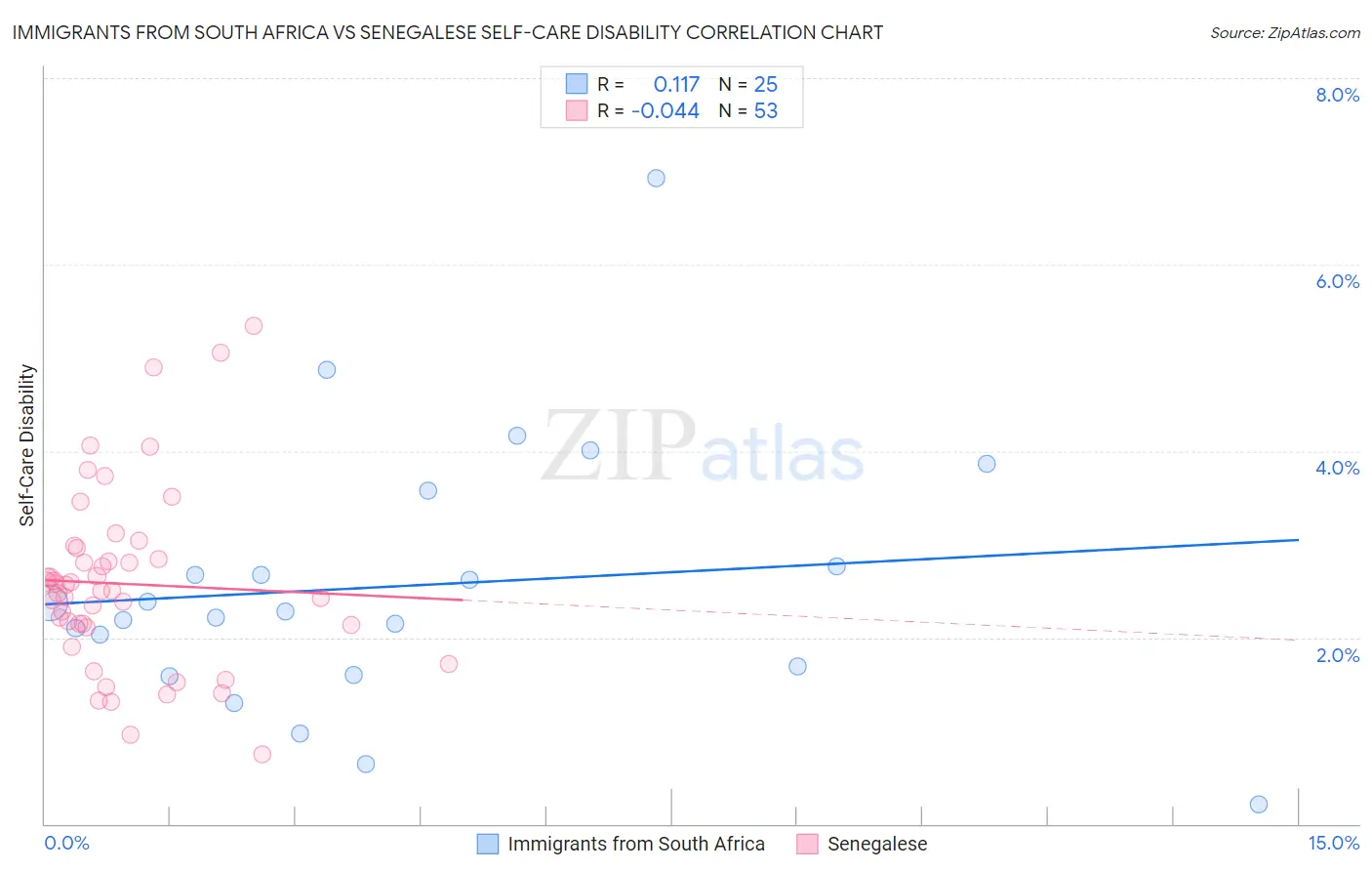 Immigrants from South Africa vs Senegalese Self-Care Disability