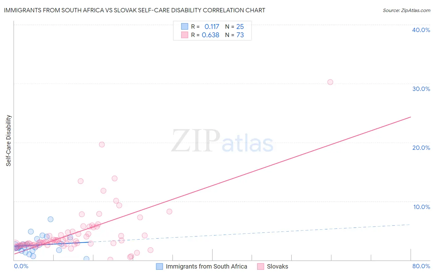 Immigrants from South Africa vs Slovak Self-Care Disability