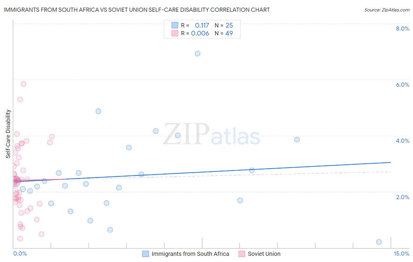 Immigrants from South Africa vs Soviet Union Self-Care Disability