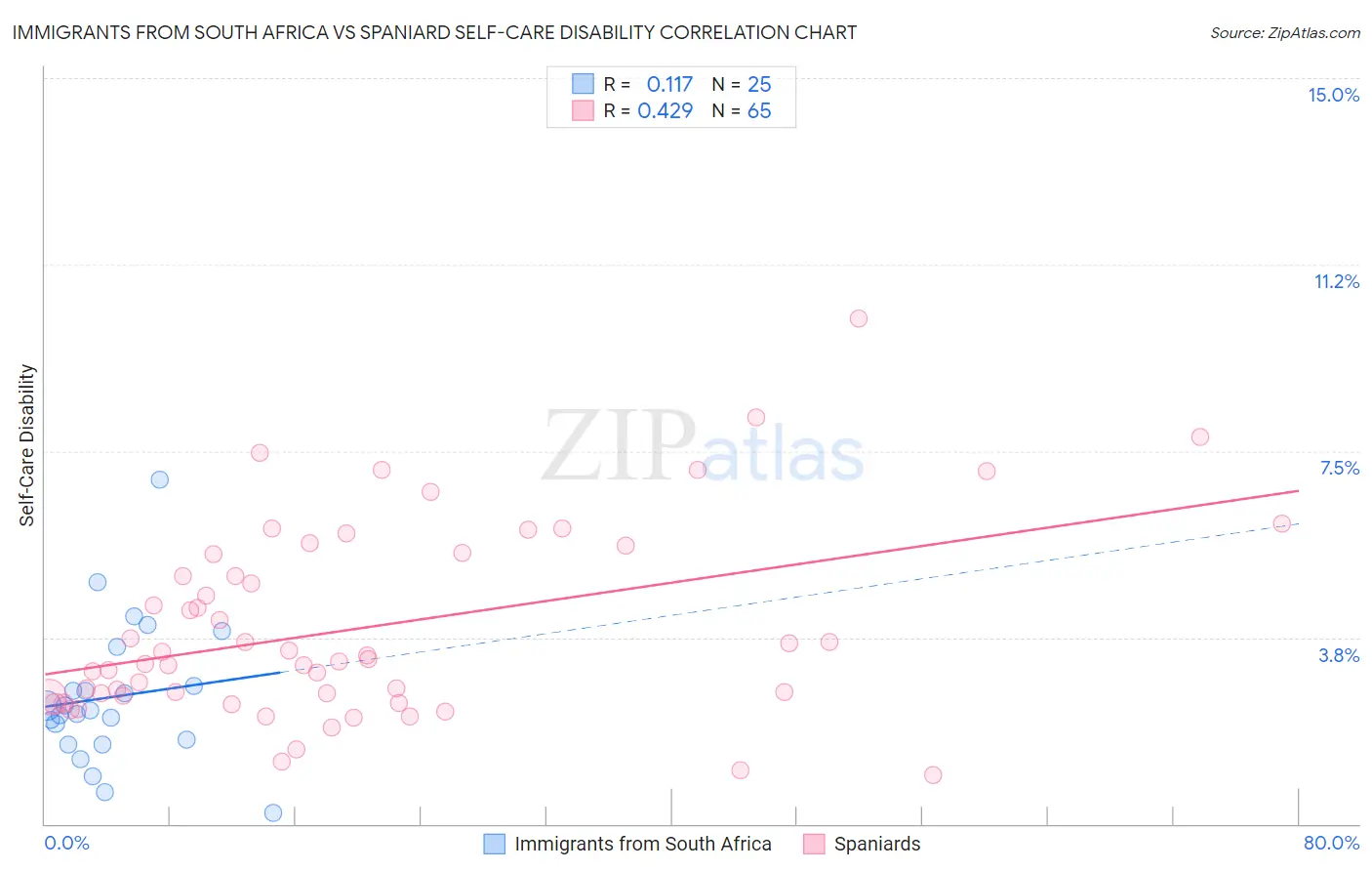 Immigrants from South Africa vs Spaniard Self-Care Disability
