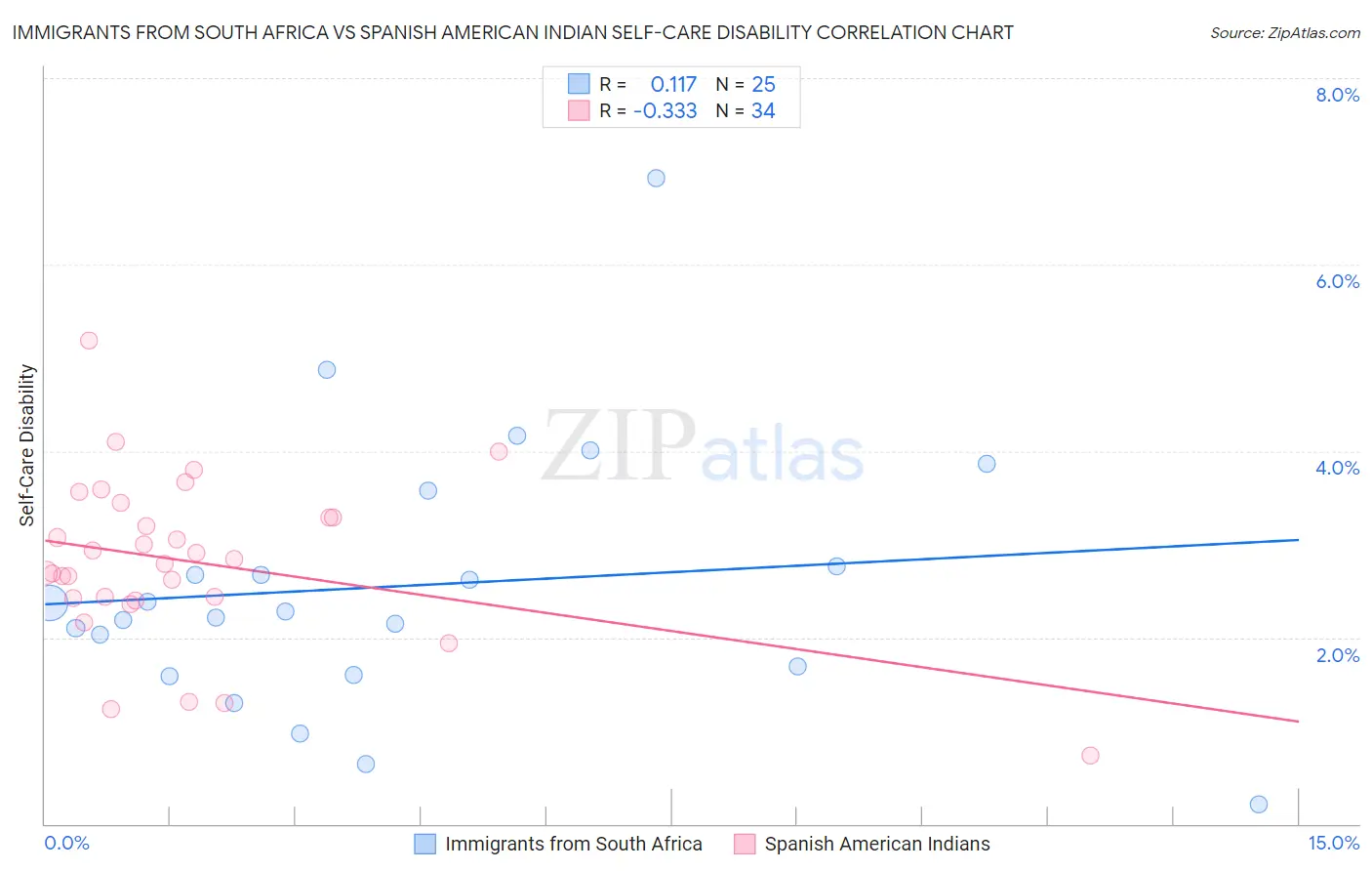 Immigrants from South Africa vs Spanish American Indian Self-Care Disability