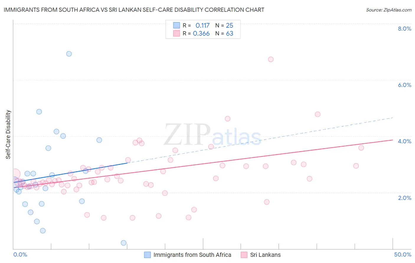 Immigrants from South Africa vs Sri Lankan Self-Care Disability