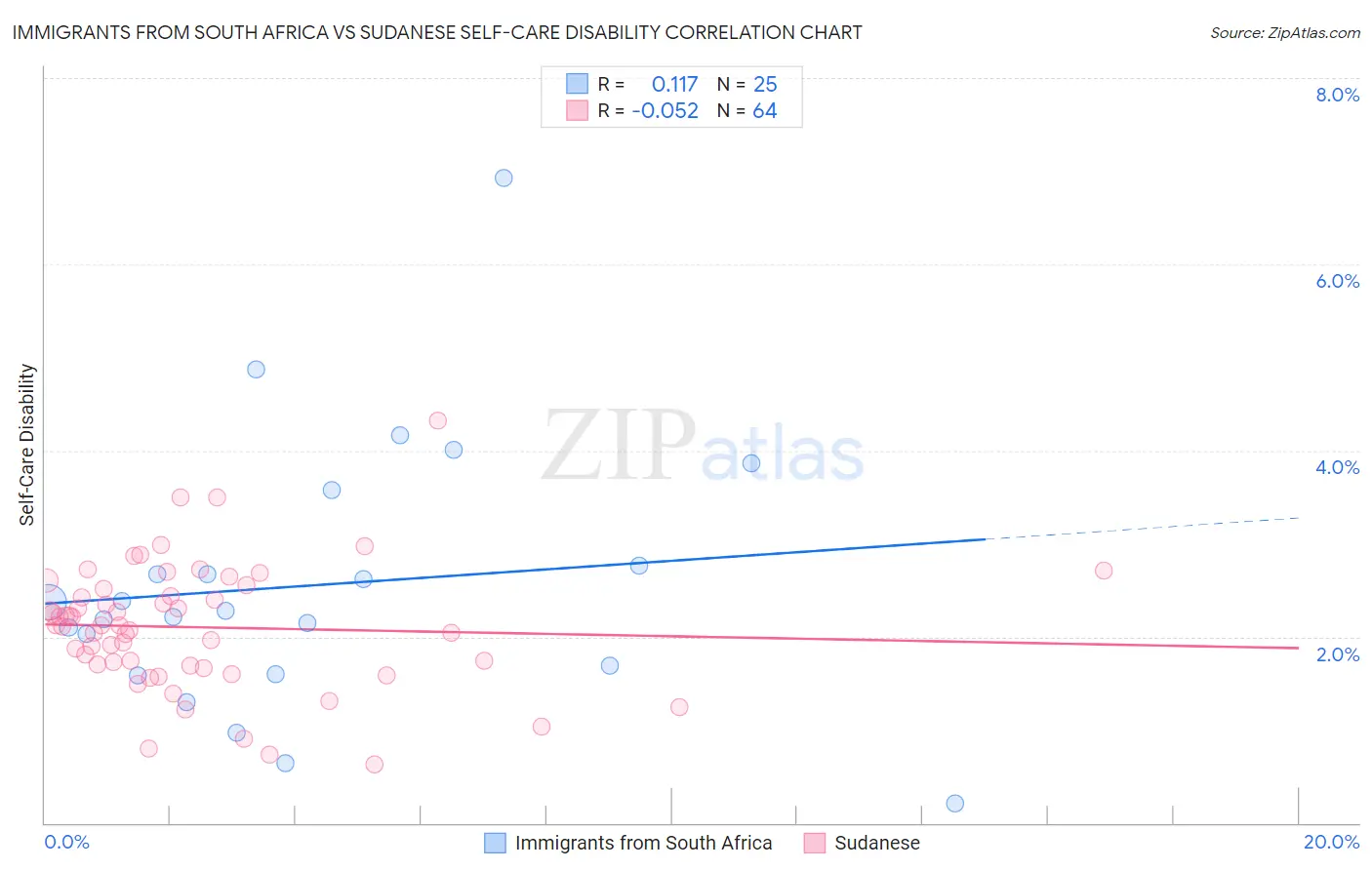 Immigrants from South Africa vs Sudanese Self-Care Disability