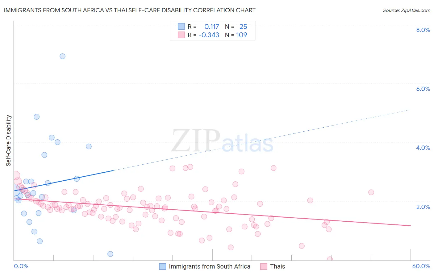 Immigrants from South Africa vs Thai Self-Care Disability