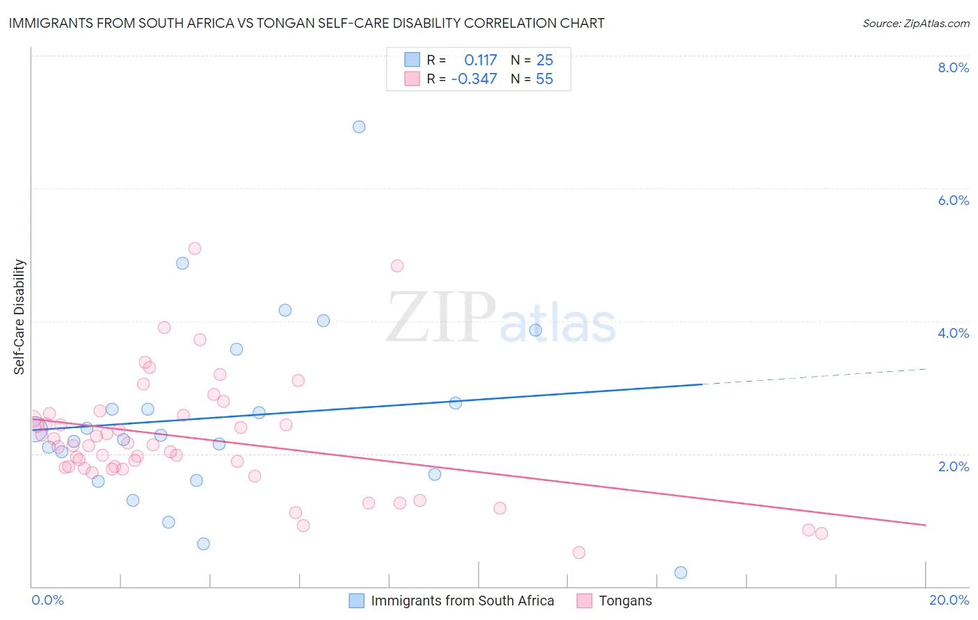Immigrants from South Africa vs Tongan Self-Care Disability