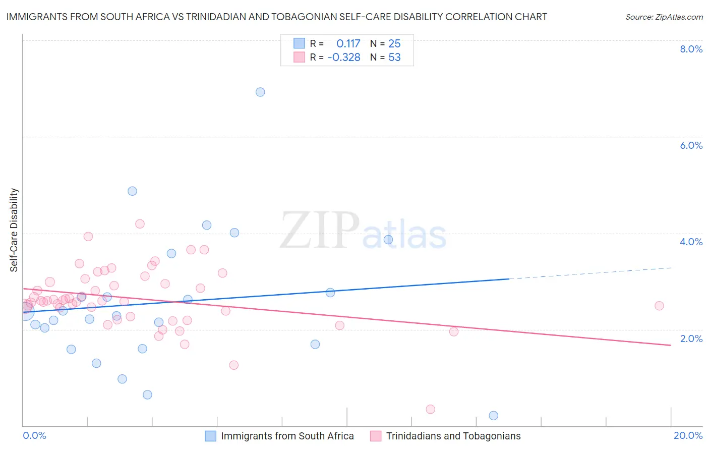 Immigrants from South Africa vs Trinidadian and Tobagonian Self-Care Disability