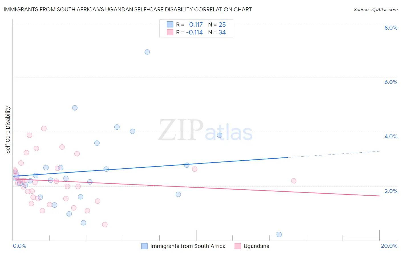 Immigrants from South Africa vs Ugandan Self-Care Disability