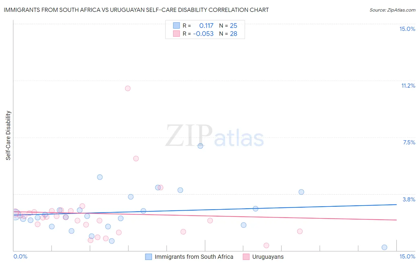 Immigrants from South Africa vs Uruguayan Self-Care Disability