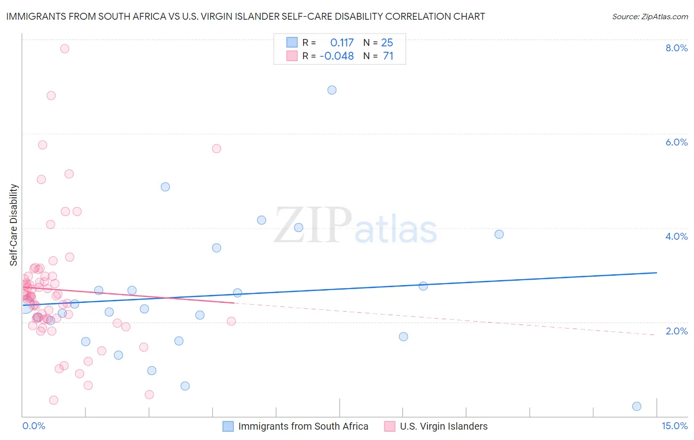 Immigrants from South Africa vs U.S. Virgin Islander Self-Care Disability