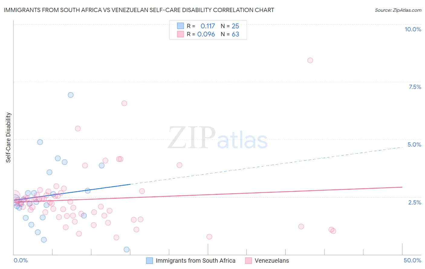 Immigrants from South Africa vs Venezuelan Self-Care Disability