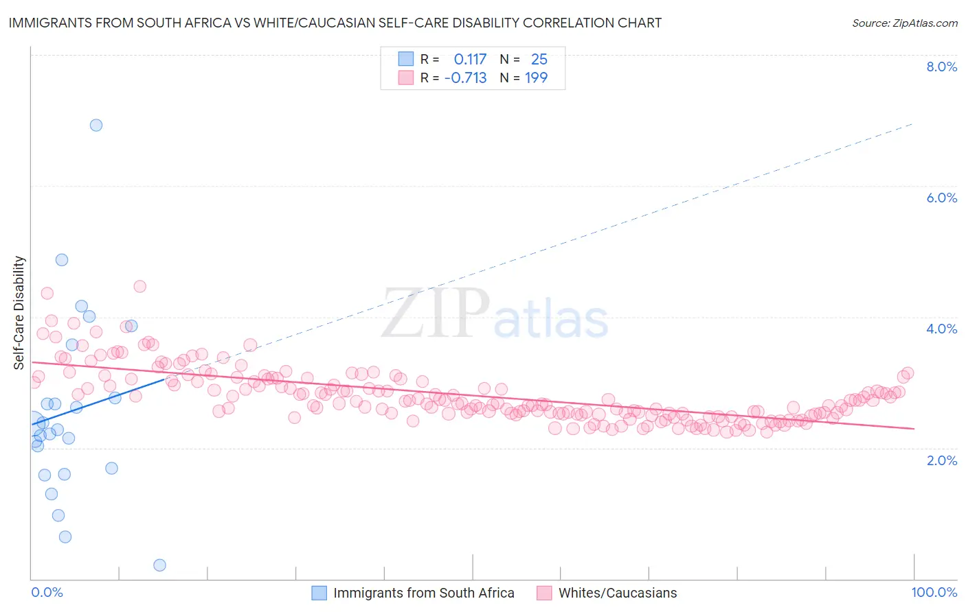 Immigrants from South Africa vs White/Caucasian Self-Care Disability