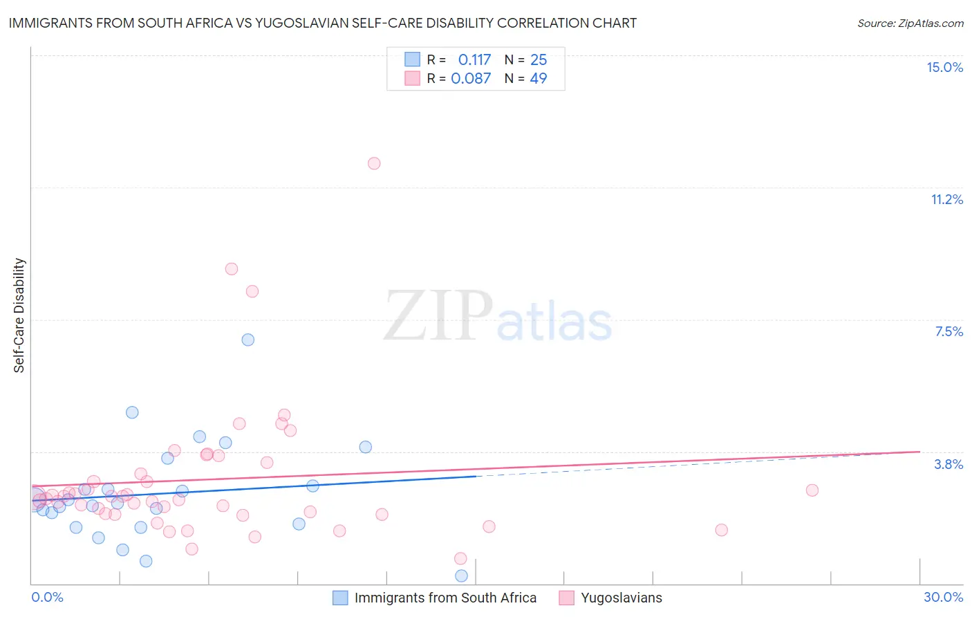 Immigrants from South Africa vs Yugoslavian Self-Care Disability