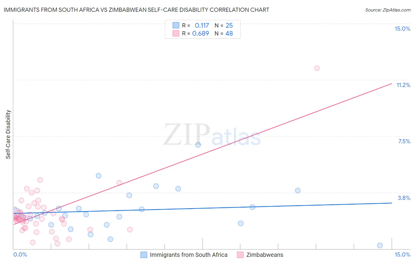 Immigrants from South Africa vs Zimbabwean Self-Care Disability