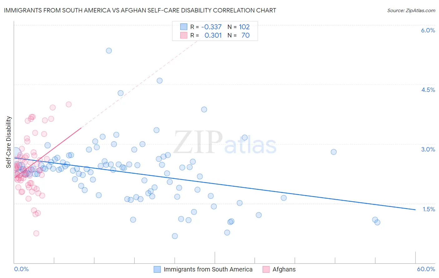 Immigrants from South America vs Afghan Self-Care Disability