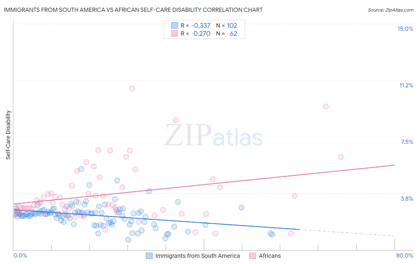 Immigrants from South America vs African Self-Care Disability