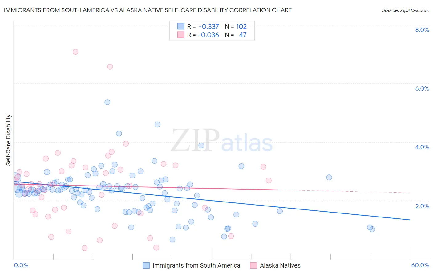 Immigrants from South America vs Alaska Native Self-Care Disability