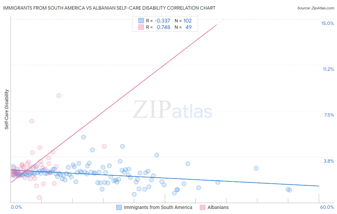 Immigrants from South America vs Albanian Self-Care Disability
