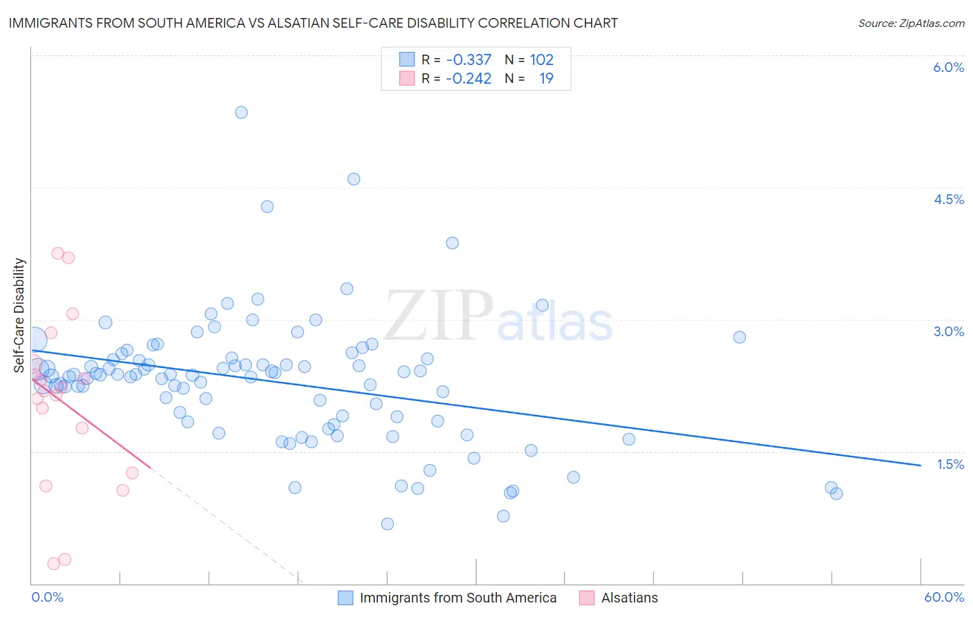 Immigrants from South America vs Alsatian Self-Care Disability