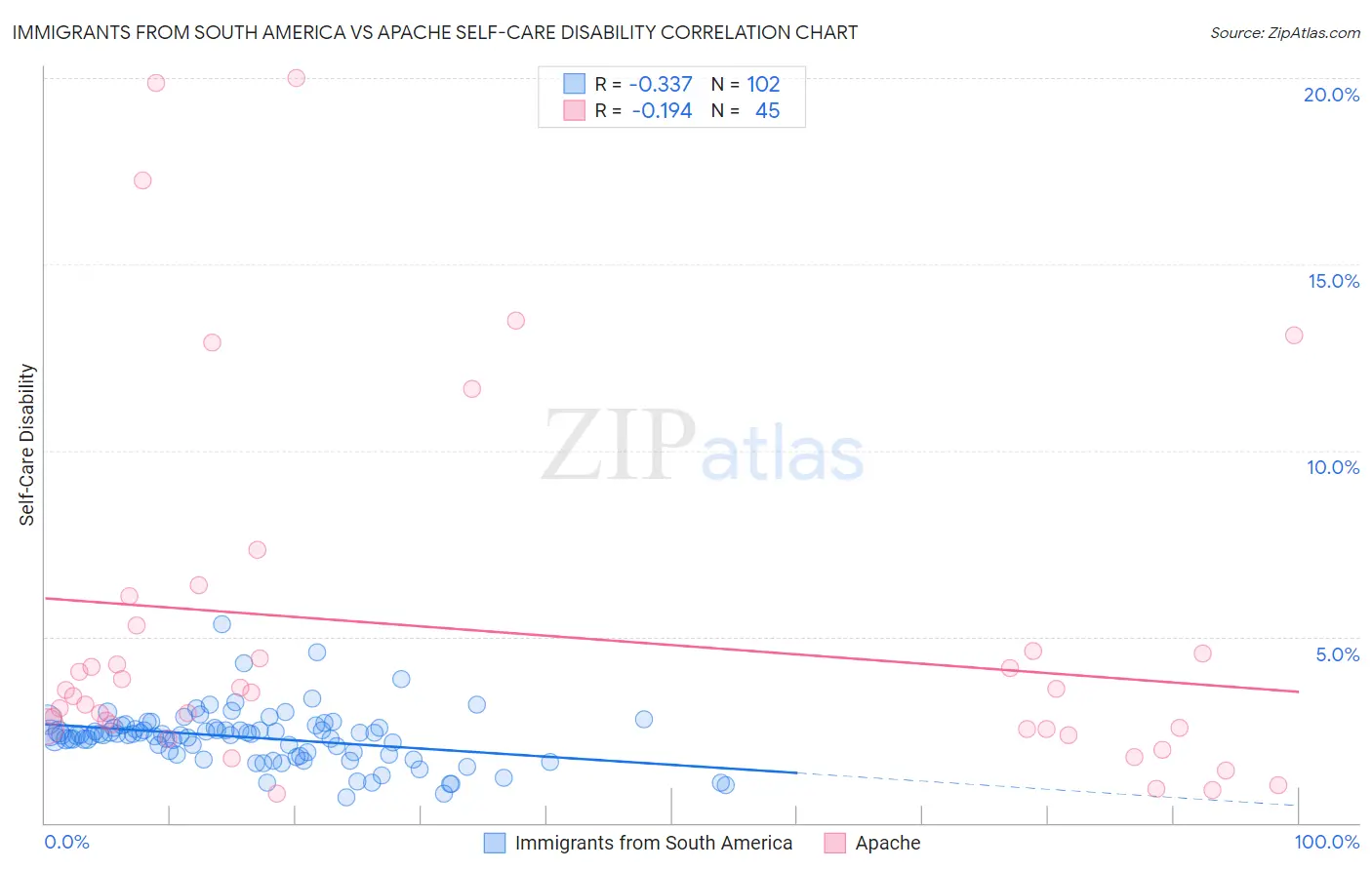 Immigrants from South America vs Apache Self-Care Disability